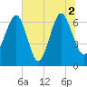 Halfmoon tide chart for Friday, July 2, 2021