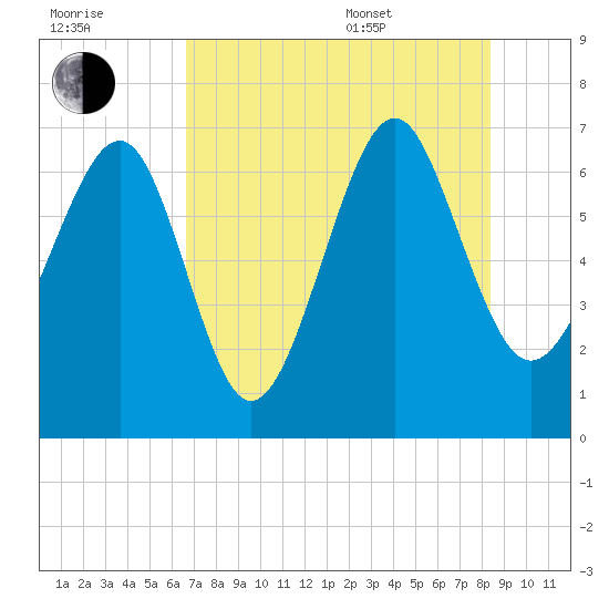 Halfmoon tide chart for Saturday, July 31, 2021