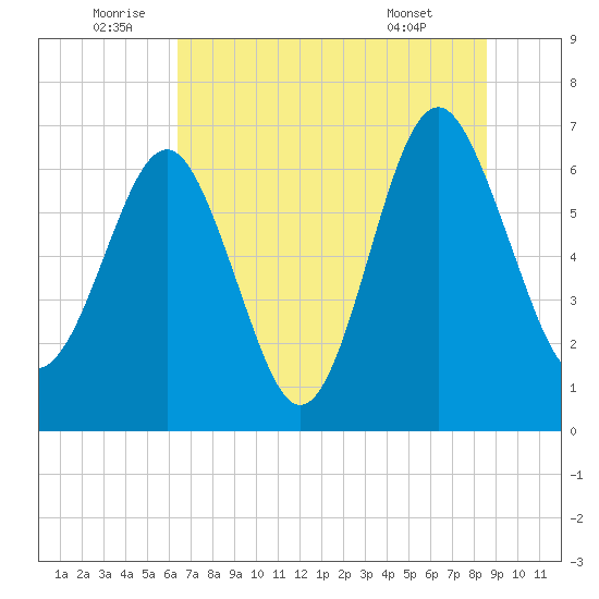 Halfmoon tide chart for Sunday, July 4, 2021