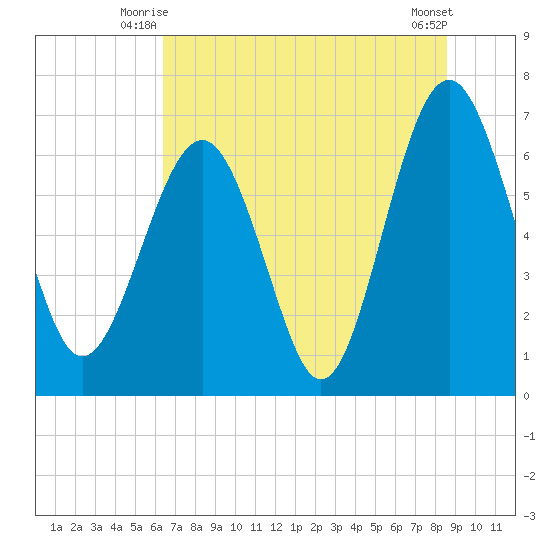 Halfmoon tide chart for Wednesday, July 7, 2021