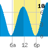 Halfmoon tide chart for Tuesday, August 10, 2021