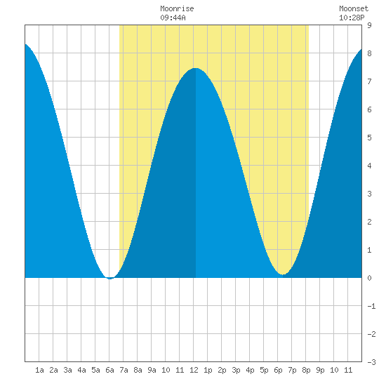 Halfmoon tide chart for Wednesday, August 11, 2021