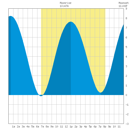 Halfmoon tide chart for Thursday, August 12, 2021