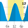 Halfmoon tide chart for Thursday, August 12, 2021