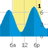 Halfmoon tide chart for Sunday, August 1, 2021