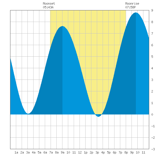 Halfmoon tide chart for Saturday, August 21, 2021