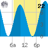 Halfmoon tide chart for Sunday, August 22, 2021