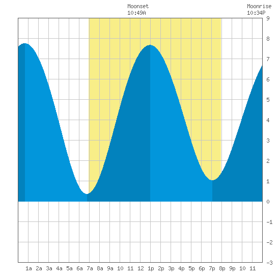 Halfmoon tide chart for Thursday, August 26, 2021