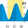 Halfmoon tide chart for Friday, August 27, 2021