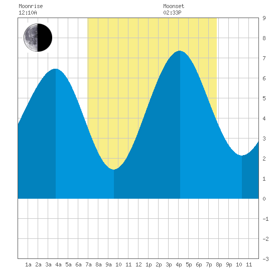 Halfmoon tide chart for Monday, August 30, 2021