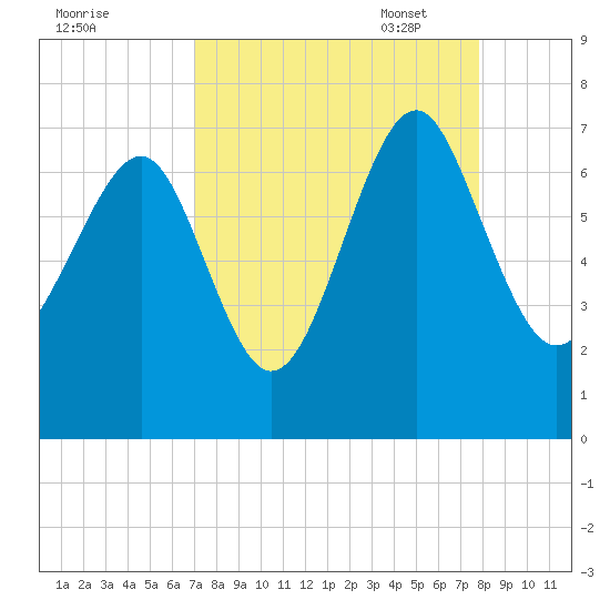 Halfmoon tide chart for Tuesday, August 31, 2021