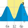 Halfmoon tide chart for Tuesday, August 3, 2021