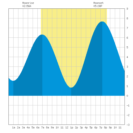 Halfmoon tide chart for Wednesday, August 4, 2021