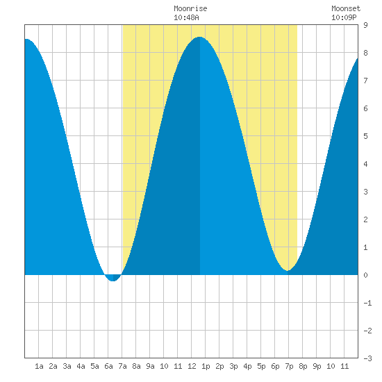 Halfmoon tide chart for Friday, September 10, 2021