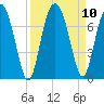 Halfmoon tide chart for Friday, September 10, 2021