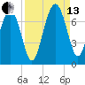 Halfmoon tide chart for Monday, September 13, 2021