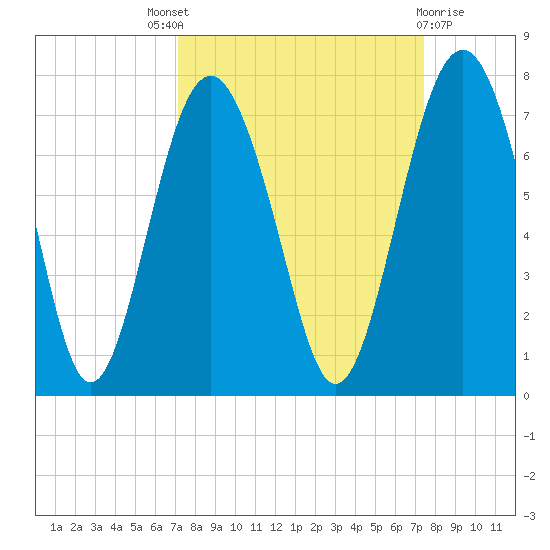 Halfmoon tide chart for Sunday, September 19, 2021