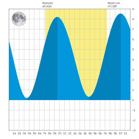 Halfmoon tide chart for Monday, September 20, 2021