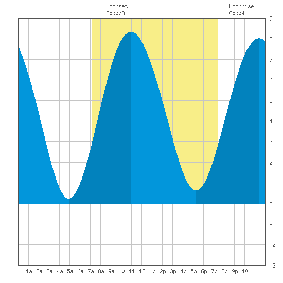 Halfmoon tide chart for Wednesday, September 22, 2021