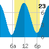Halfmoon tide chart for Thursday, September 23, 2021