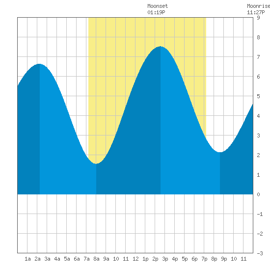 Halfmoon tide chart for Monday, September 27, 2021