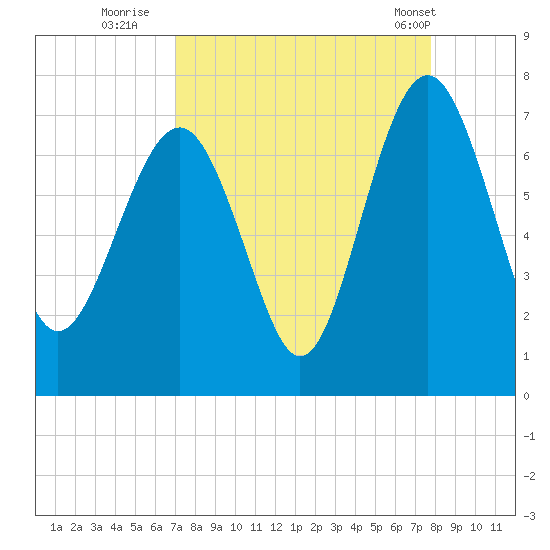 Halfmoon tide chart for Friday, September 3, 2021