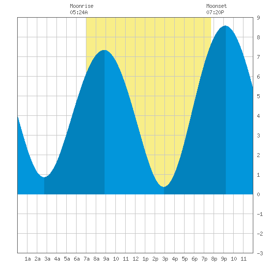 Halfmoon tide chart for Sunday, September 5, 2021