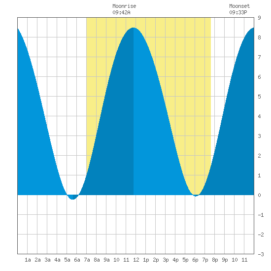 Halfmoon tide chart for Thursday, September 9, 2021