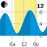 Halfmoon tide chart for Tuesday, October 12, 2021