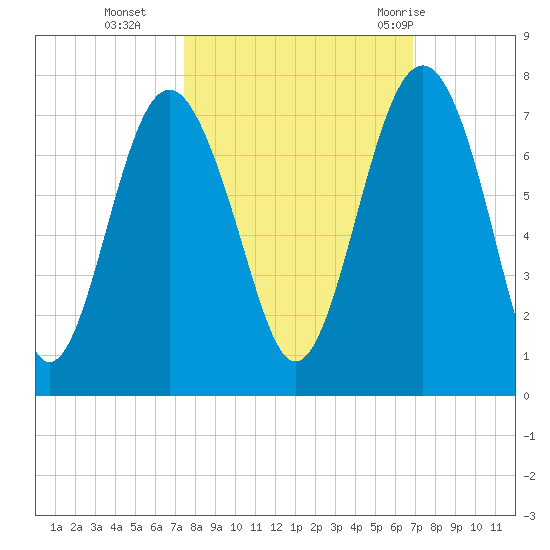 Halfmoon tide chart for Saturday, October 16, 2021