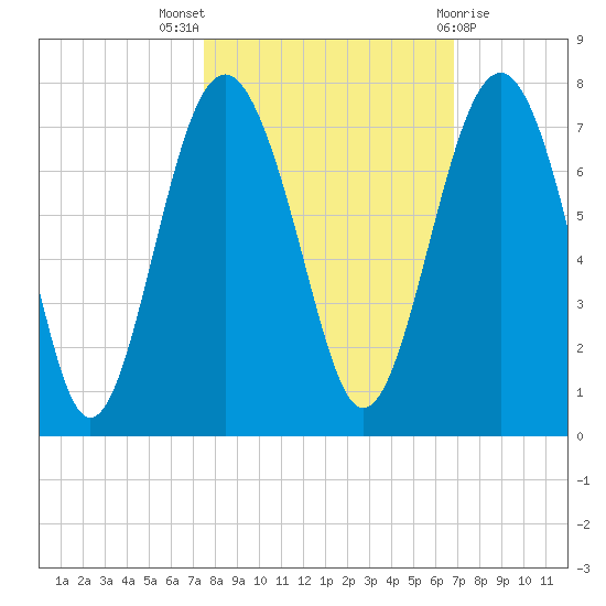 Halfmoon tide chart for Monday, October 18, 2021