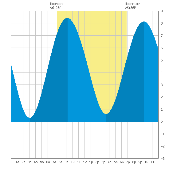Halfmoon tide chart for Tuesday, October 19, 2021