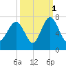 Halfmoon tide chart for Friday, October 1, 2021