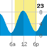 Halfmoon tide chart for Saturday, October 23, 2021