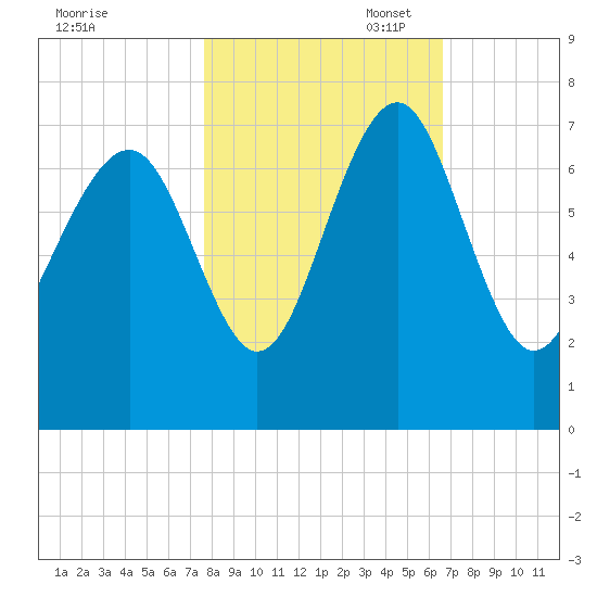 Halfmoon tide chart for Friday, October 29, 2021