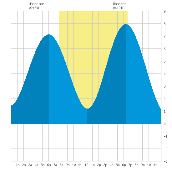 Halfmoon tide chart for Sunday, October 31, 2021