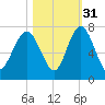 Halfmoon tide chart for Sunday, October 31, 2021
