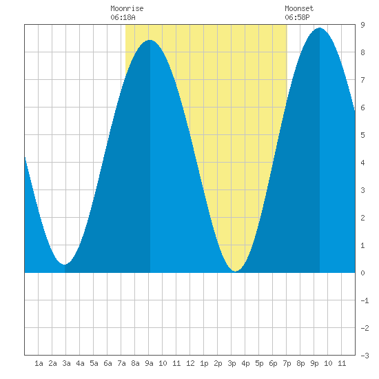 Halfmoon tide chart for Tuesday, October 5, 2021