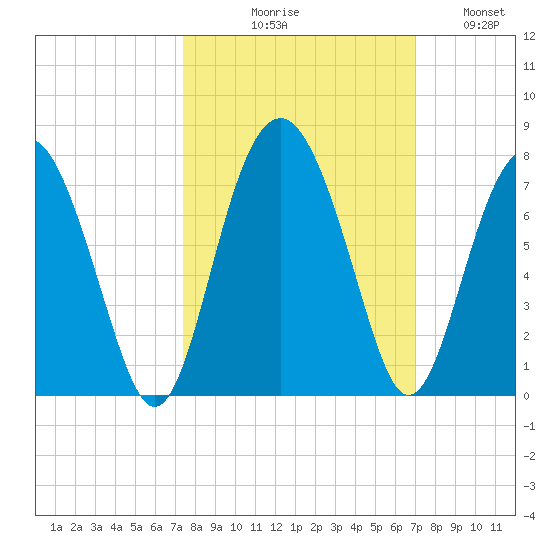 Halfmoon tide chart for Saturday, October 9, 2021