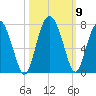 Halfmoon tide chart for Saturday, October 9, 2021