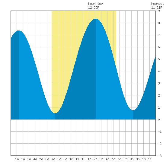 Halfmoon tide chart for Wednesday, November 10, 2021