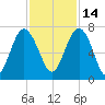 Halfmoon tide chart for Sunday, November 14, 2021