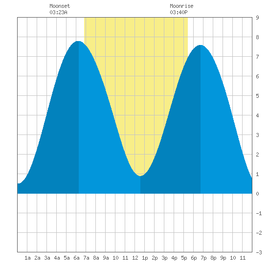 Halfmoon tide chart for Monday, November 15, 2021