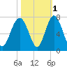 Halfmoon tide chart for Monday, November 1, 2021