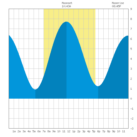 Halfmoon tide chart for Tuesday, November 23, 2021