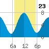 Halfmoon tide chart for Tuesday, November 23, 2021