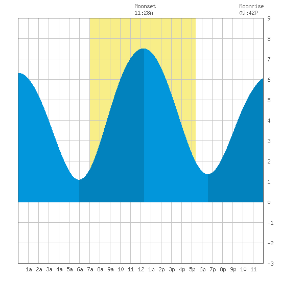 Halfmoon tide chart for Wednesday, November 24, 2021