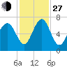 Halfmoon tide chart for Saturday, November 27, 2021