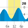 Halfmoon tide chart for Sunday, November 28, 2021