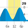 Halfmoon tide chart for Monday, November 29, 2021